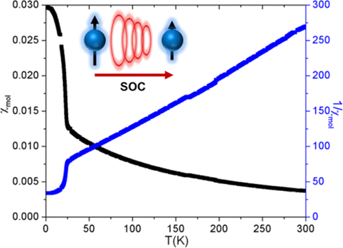 Spin-Orbit Coupling (SOC) Effects on Magnetism in 4d/5d Transition Metal Halides